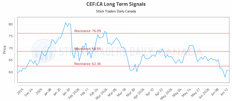 Stock Chart for CEF:CA