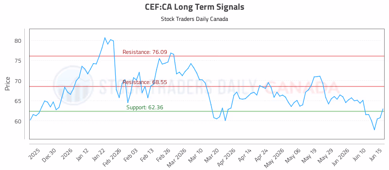 Stock Chart for CEF:CA