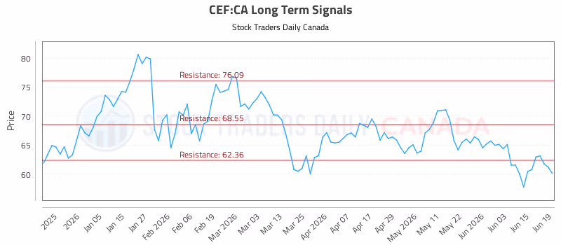Stock Chart for CEF:CA