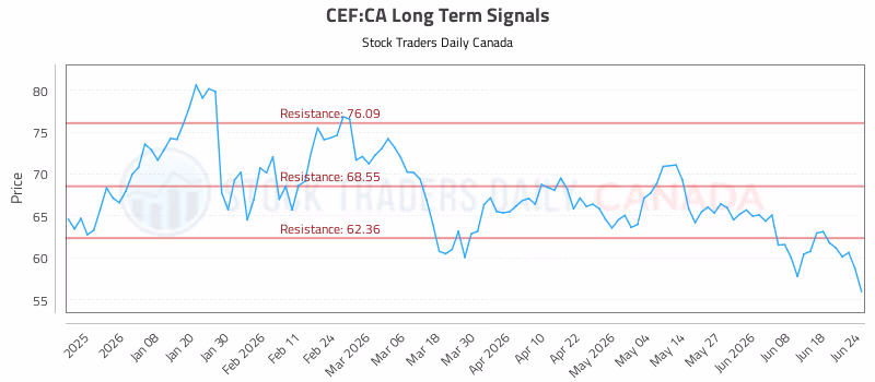 Stock Chart for CEF:CA
