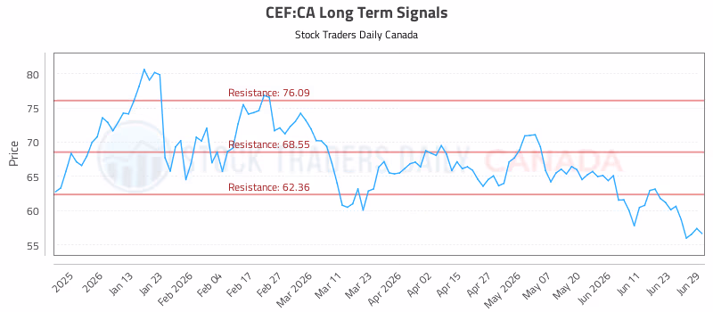 Stock Chart for CEF:CA