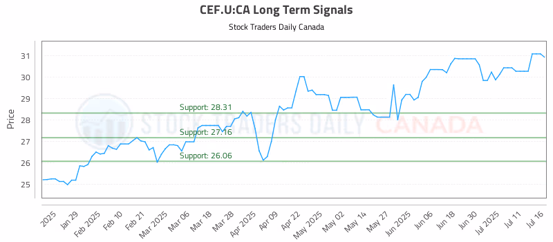 Stock Chart for CEF.U:CA