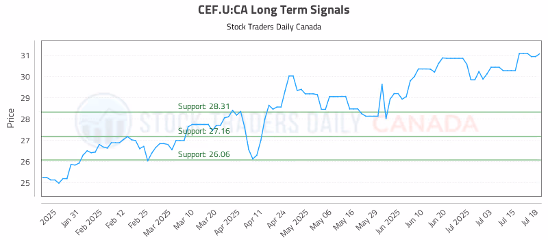 Stock Chart for CEF.U:CA