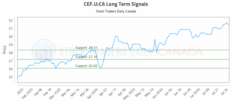 Stock Chart for CEF.U:CA