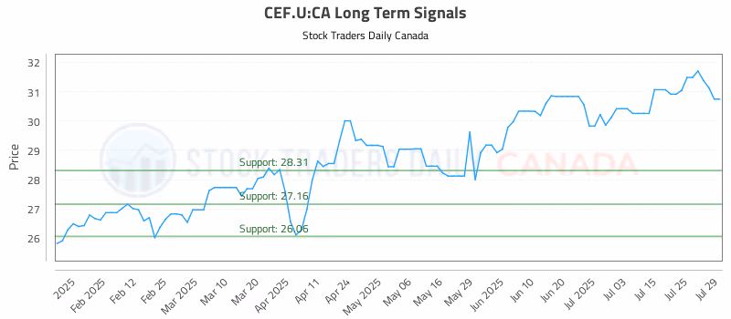 Stock Chart for CEF.U:CA