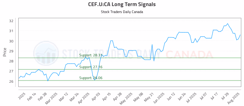 Stock Chart for CEF.U:CA