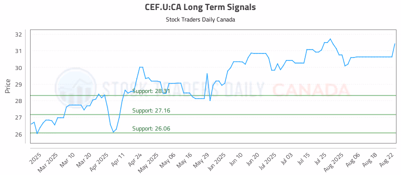 Stock Chart for CEF.U:CA