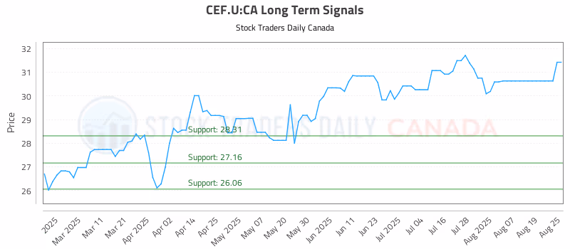 Stock Chart for CEF.U:CA
