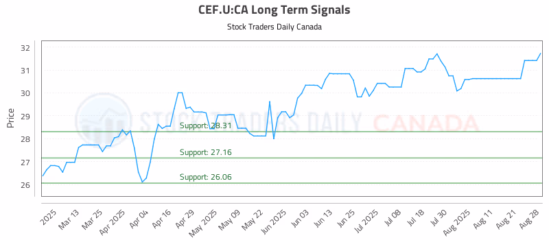 Stock Chart for CEF.U:CA