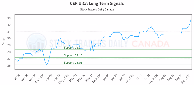 Stock Chart for CEF.U:CA