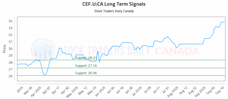 Stock Chart for CEF.U:CA
