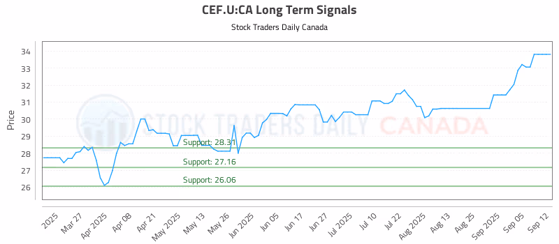 Stock Chart for CEF.U:CA