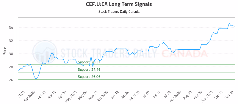 Stock Chart for CEF.U:CA