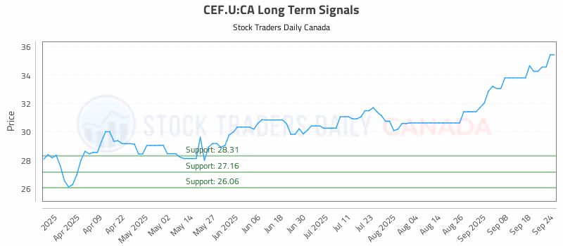 Stock Chart for CEF.U:CA