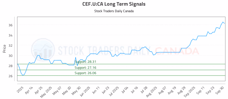 Stock Chart for CEF.U:CA