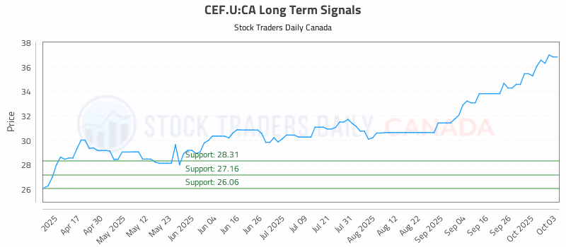 Stock Chart for CEF.U:CA