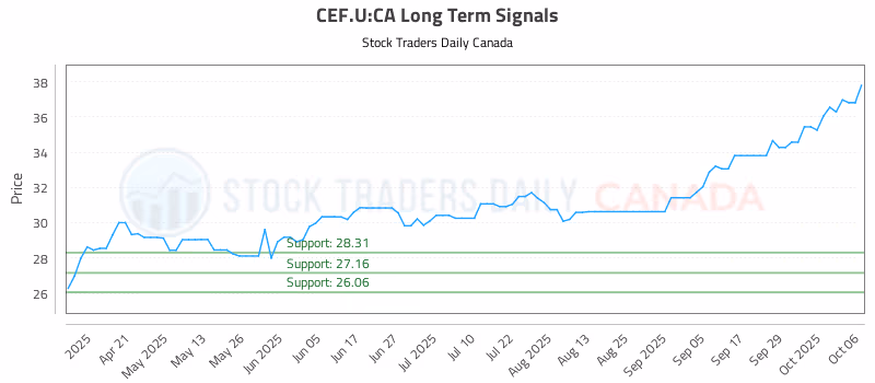 Stock Chart for CEF.U:CA