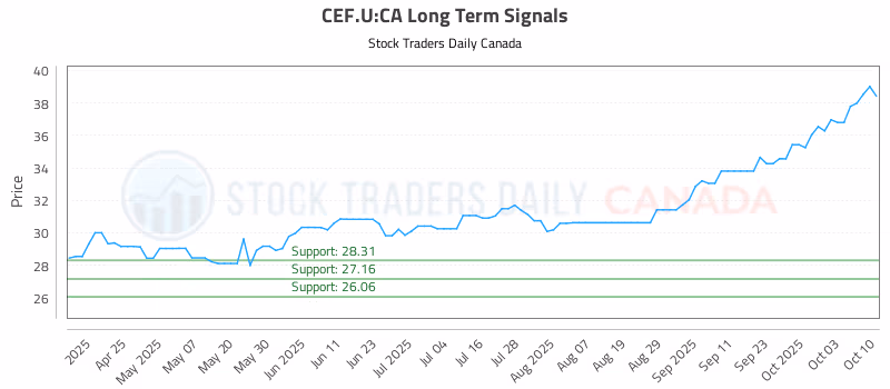 Stock Chart for CEF.U:CA