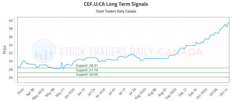 Stock Chart for CEF.U:CA