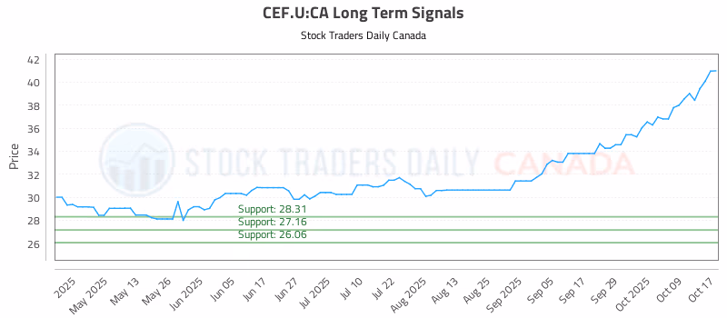 Stock Chart for CEF.U:CA