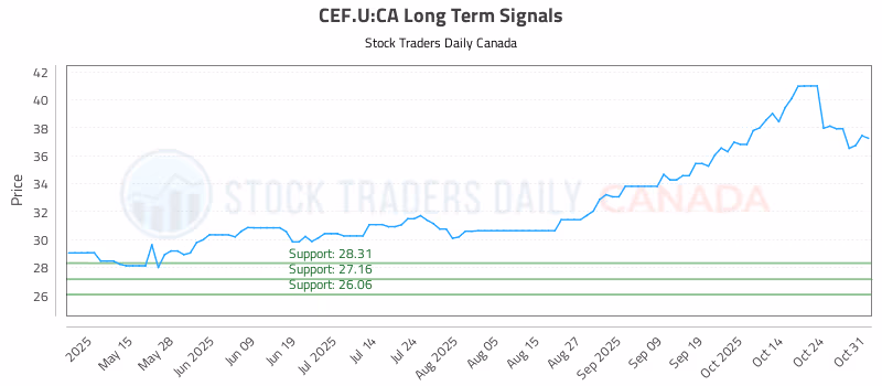Stock Chart for CEF.U:CA