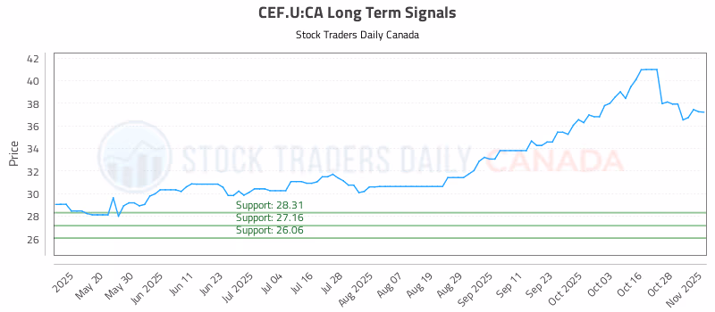 Stock Chart for CEF.U:CA