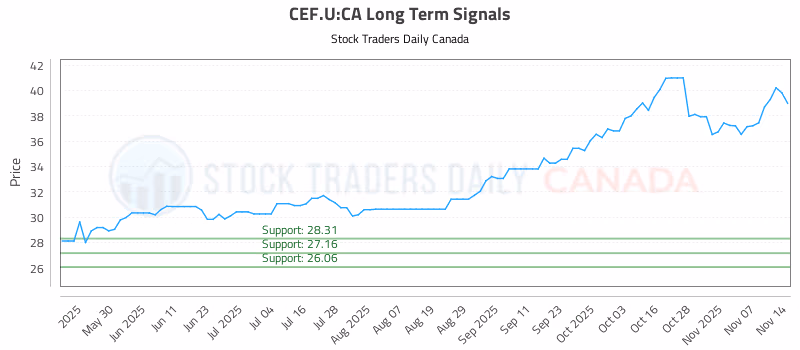 Stock Chart for CEF.U:CA