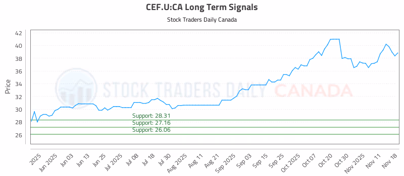 Stock Chart for CEF.U:CA