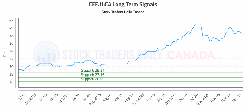 Stock Chart for CEF.U:CA