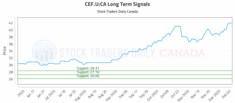 Stock Chart for CEF.U:CA