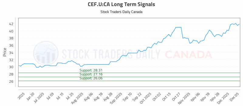 Stock Chart for CEF.U:CA