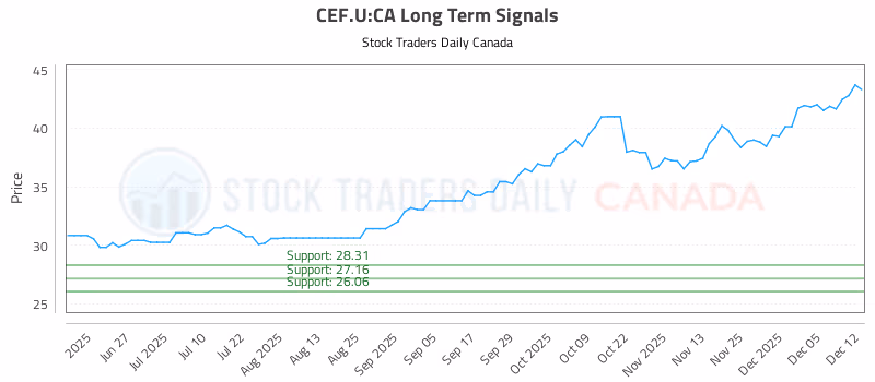 Stock Chart for CEF.U:CA