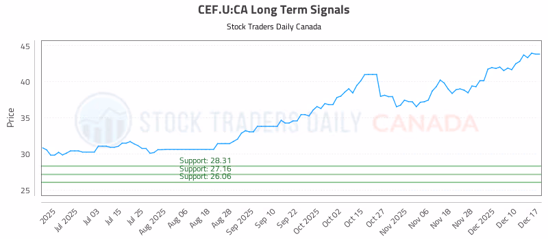 Stock Chart for CEF.U:CA