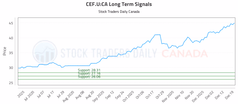 Stock Chart for CEF.U:CA