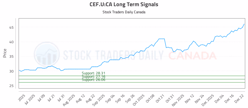 Stock Chart for CEF.U:CA