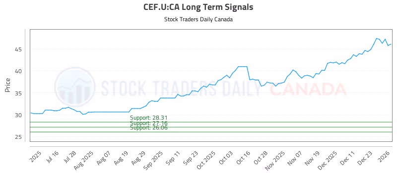 Stock Chart for CEF.U:CA