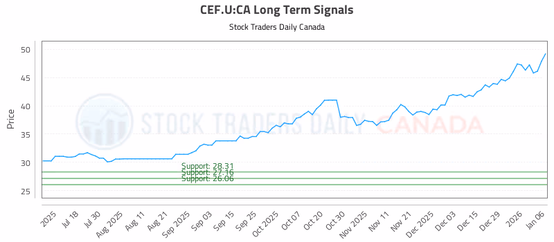 Stock Chart for CEF.U:CA