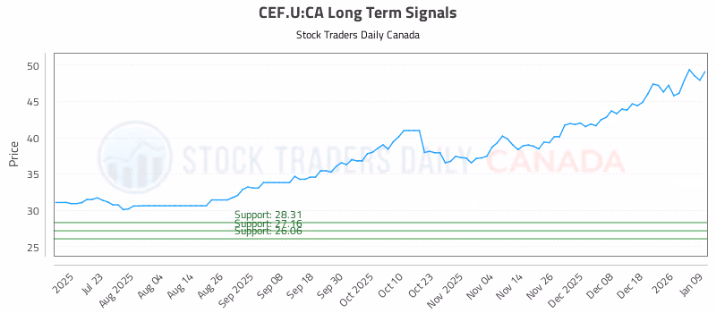 Stock Chart for CEF.U:CA