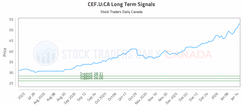 Stock Chart for CEF.U:CA