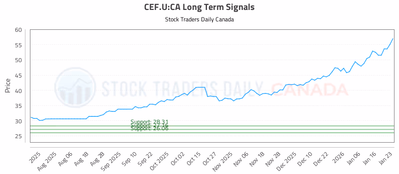 Stock Chart for CEF.U:CA