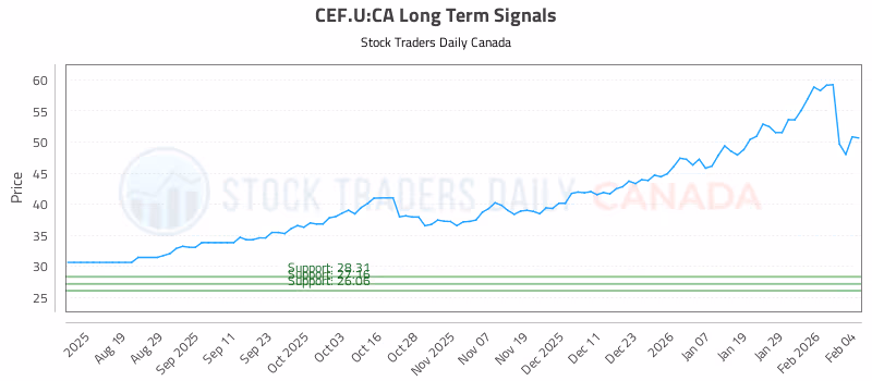 Stock Chart for CEF.U:CA