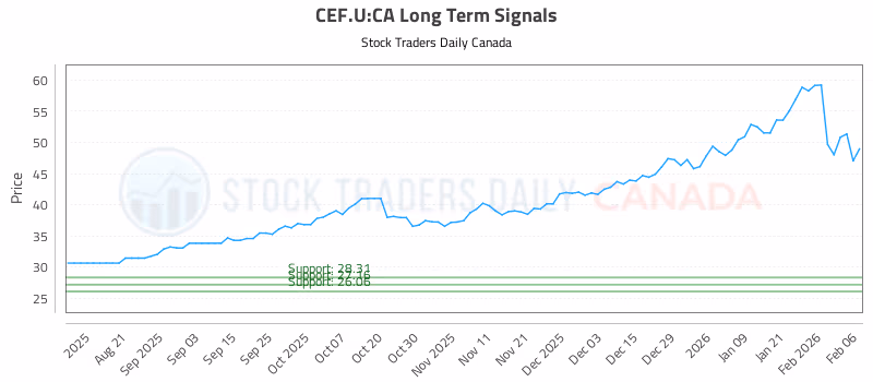Stock Chart for CEF.U:CA