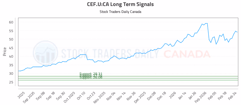 Stock Chart for CEF.U:CA