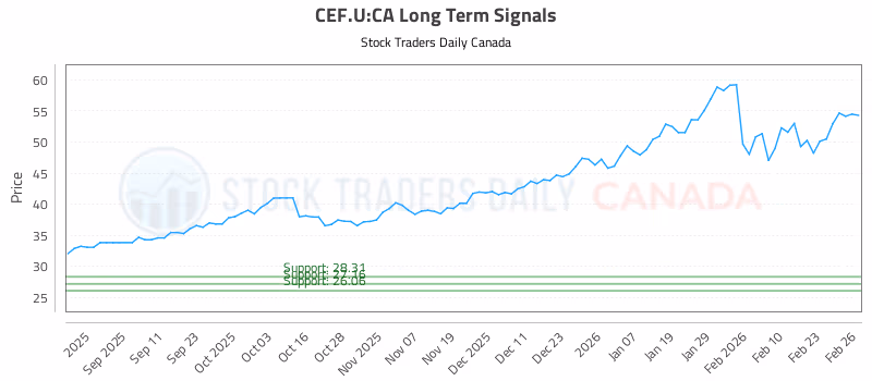 Stock Chart for CEF.U:CA