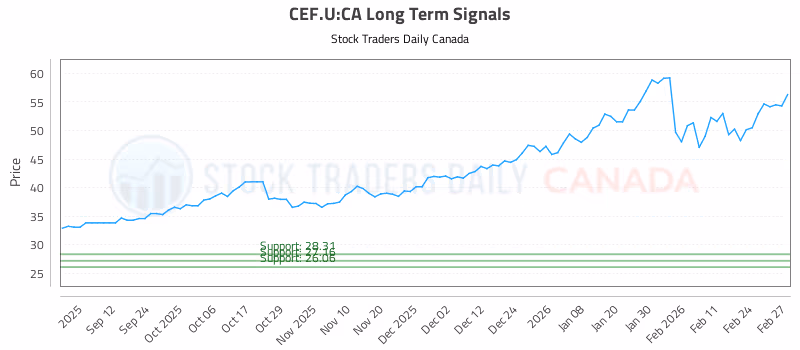 Stock Chart for CEF.U:CA