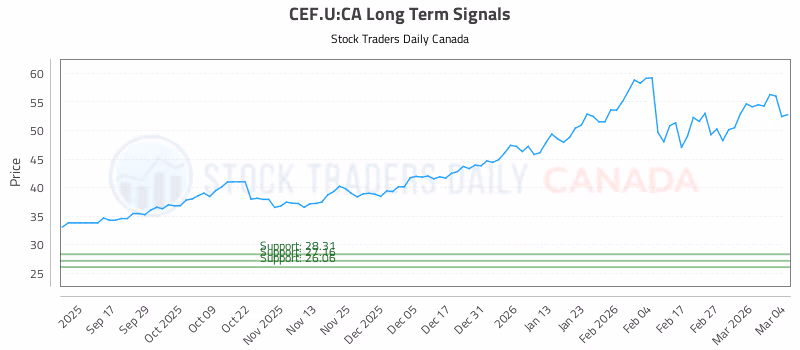 Stock Chart for CEF.U:CA