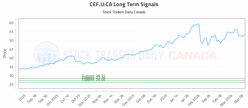 Stock Chart for CEF.U:CA