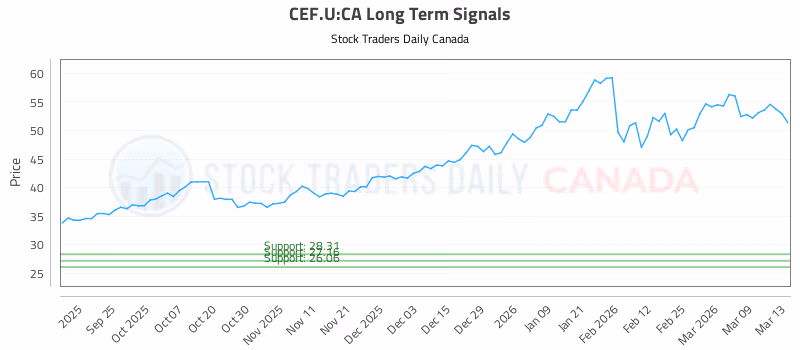 Stock Chart for CEF.U:CA