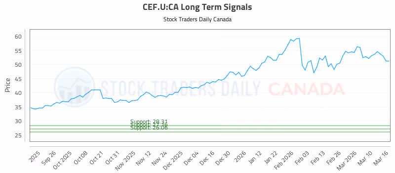 Stock Chart for CEF.U:CA