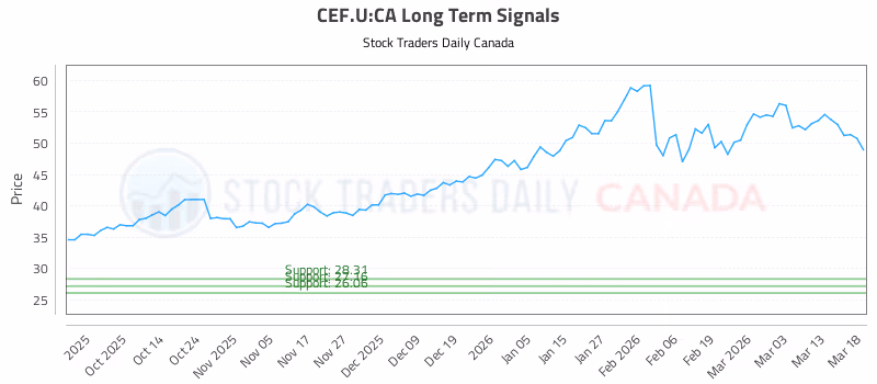 Stock Chart for CEF.U:CA